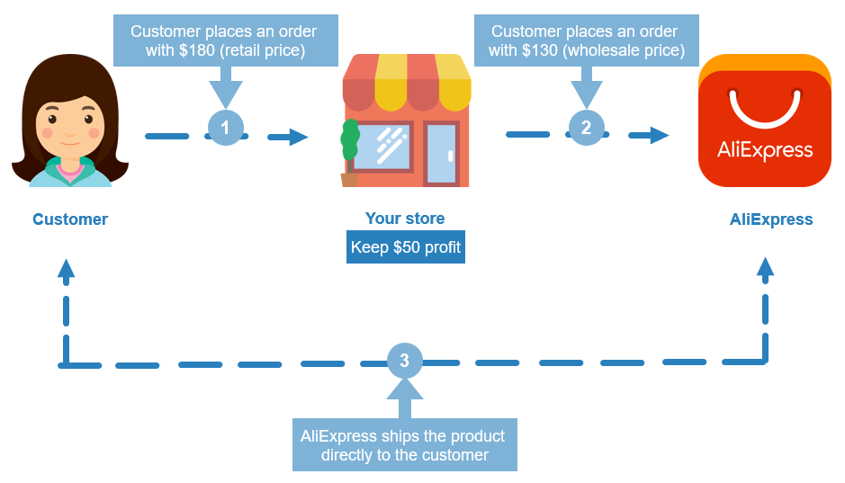 How does dropshipping with AliExpress work?
