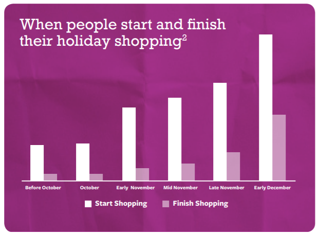 Số lượng người mua sắm trong mùa lễ cuối năm ngày càng tăng