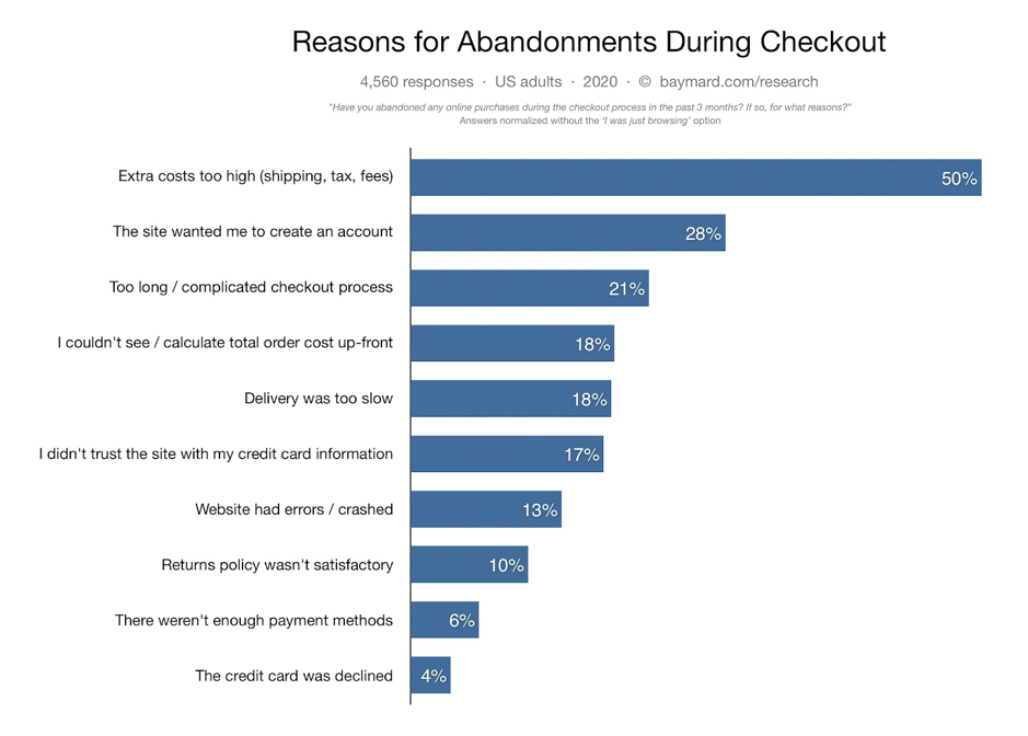 A recent survey by Baymard looks more specifically at the reasons for checkout abandonment. 